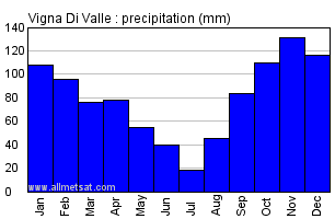 Vigna Di Valle Italy Annual Precipitation Graph
